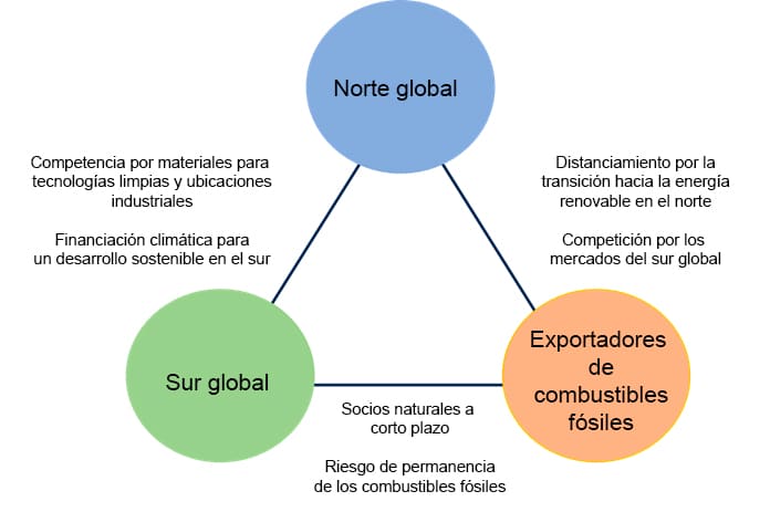 Figura 2. Consideraciones estratégicas entre el sur global, el norte global y los exportadores de combustibles fósiles