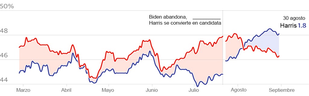 Figura 1. Elecciones de 2024: Biden frente a Trump y Harris frente a Trump