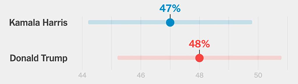 Figura 2. “¿Si se celebraran elecciones presidenciales hoy, por quién votaría si los candidatos fueran Kamala Harris y Donald Trump?”