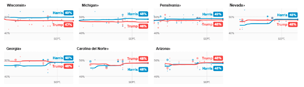 Figura 3. La votación en los swing states