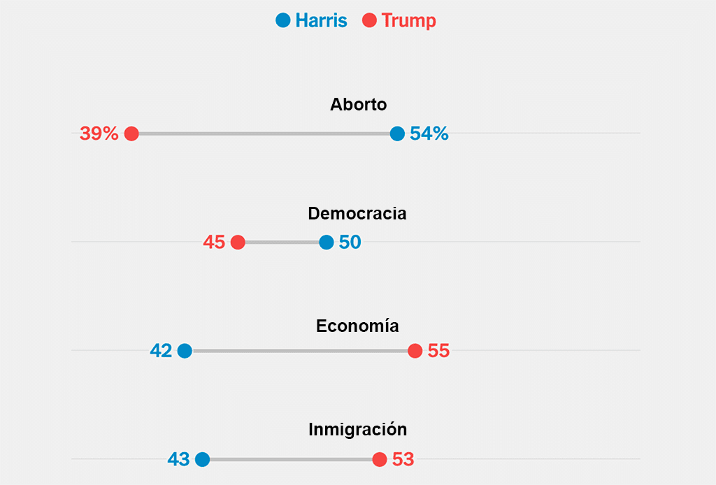 Figura 6. Al margen de su voto, ¿quién será mejor en cuanto a las siguientes cuestiones, Kamala Harris o Donald Trump?