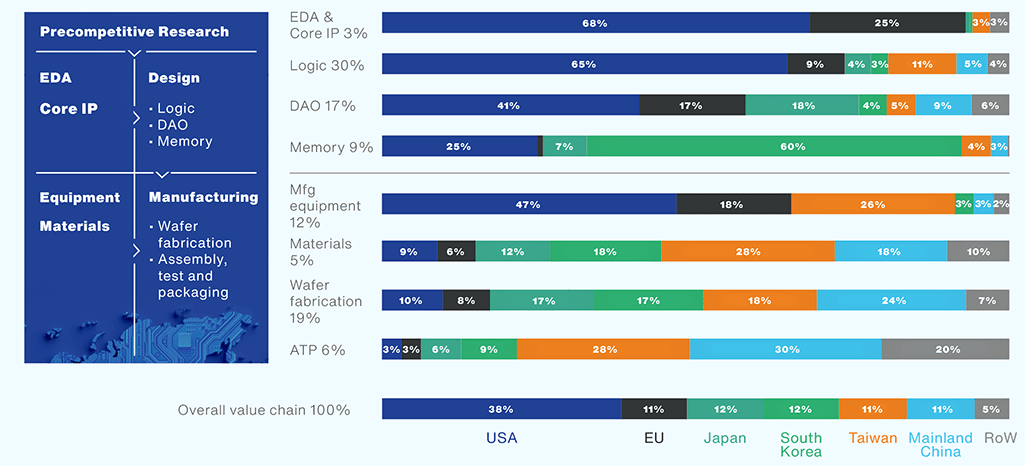 Figura 2. Valor añadido de la industria de semiconductores por actividad y región, 2022