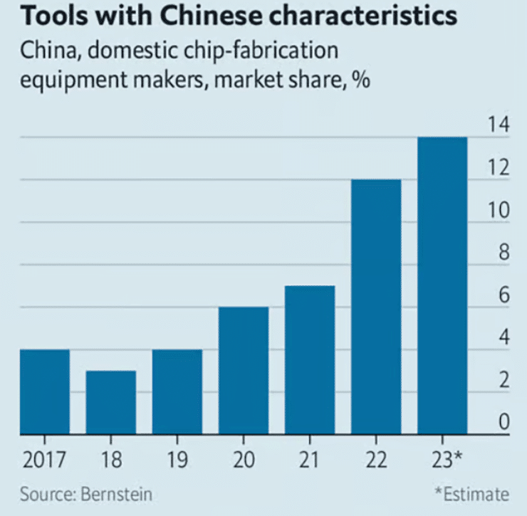 Figura 3. Cuota del mercado chino de herramientas de fabricación de chips de los proveedores locales