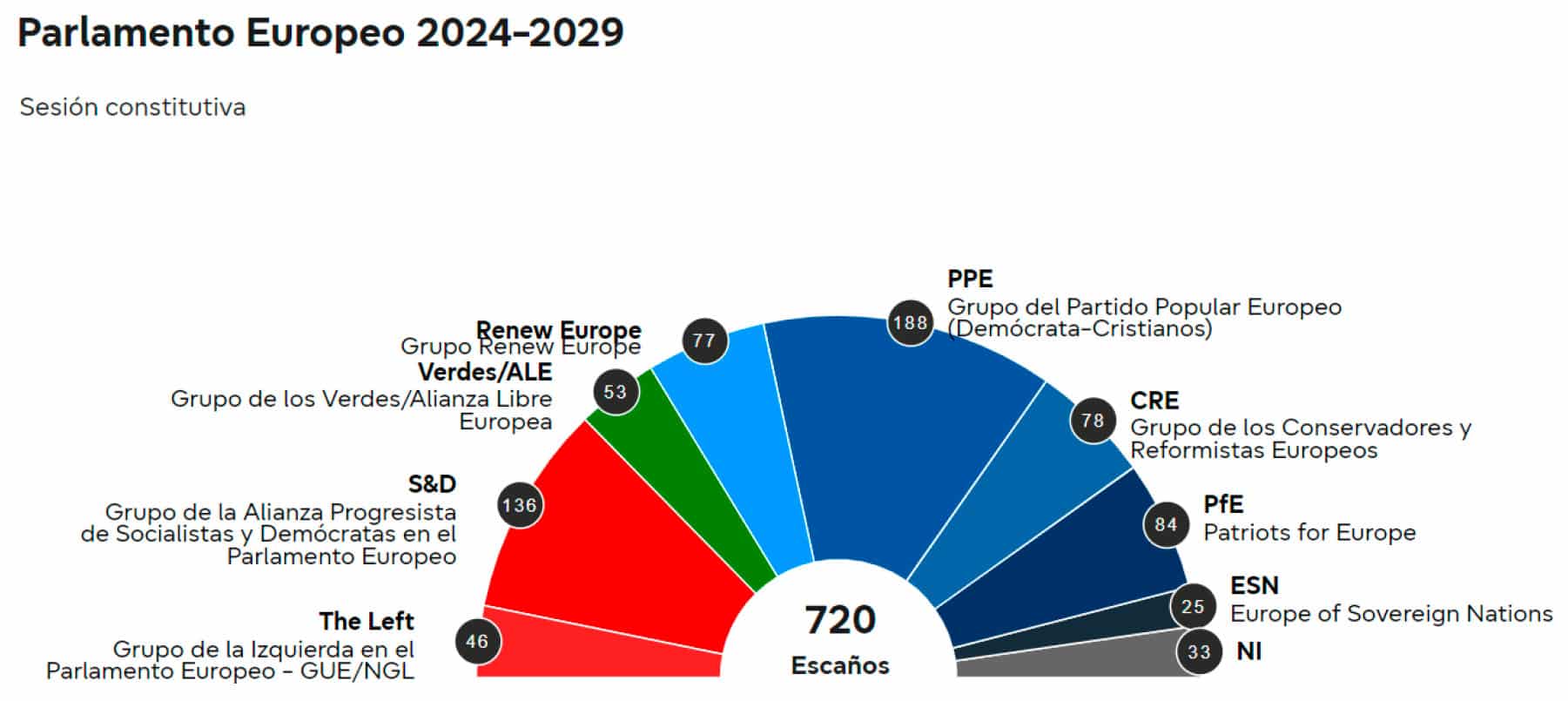 Figura 1. Distribución de los mandatos en el décimo Parlamento Europeo al inicio de la legislatura