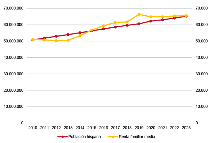 Figura 2. Población hispana de EEUU y su renta familiar media, 2010-2023