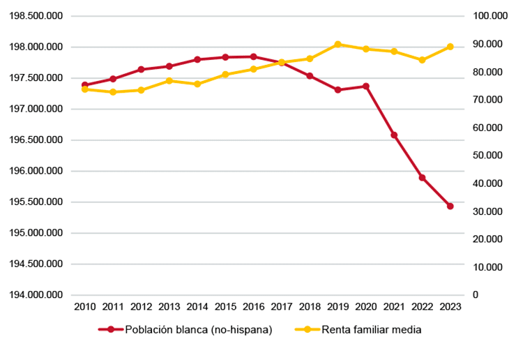 Figura 3. Población blanca de EEUU y su renta familiar media, 2010-2023