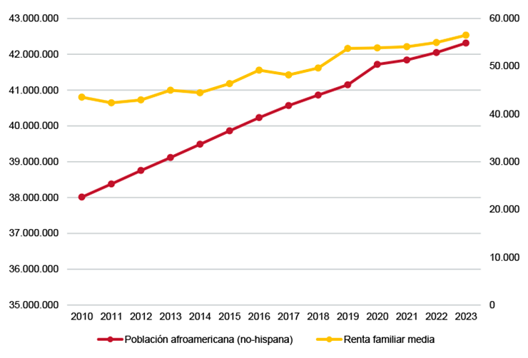 Figura 1. Población afroamericana de EEUU y su renta familiar media, 2010-2023