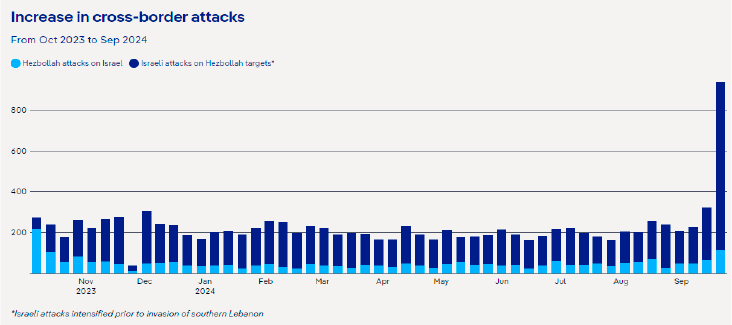 Figura 4. Aumento de los ataques transfronterizos, octubre 2023-septiembre 2024