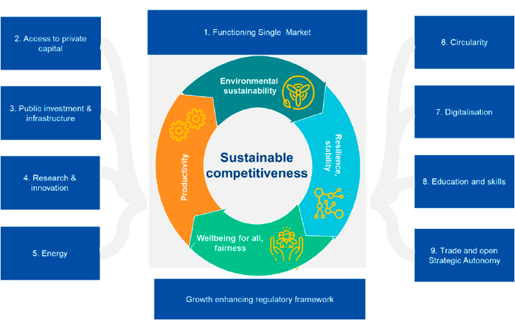 Figure 1. The nine drivers of competitiveness, according to the Commission