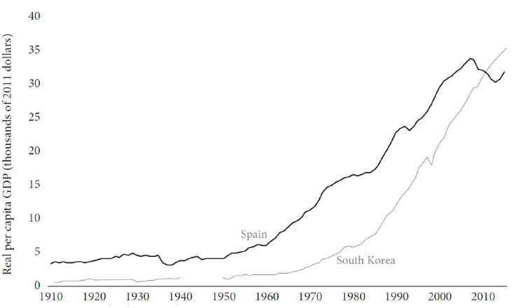 Figure 2. Spain and South Korea’s real per capita GDP