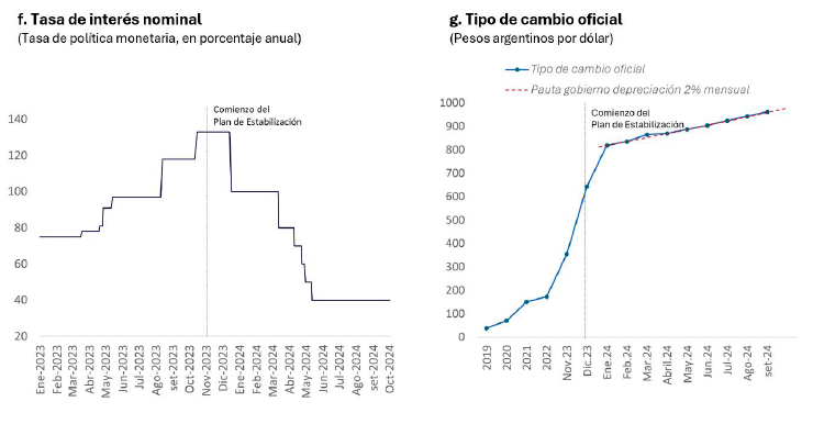 Figura 2. Política monetaria y cambiaria