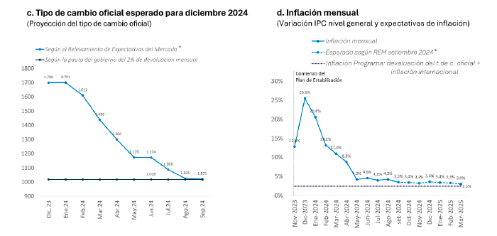 Figura 3. Resultados macroeconómicos