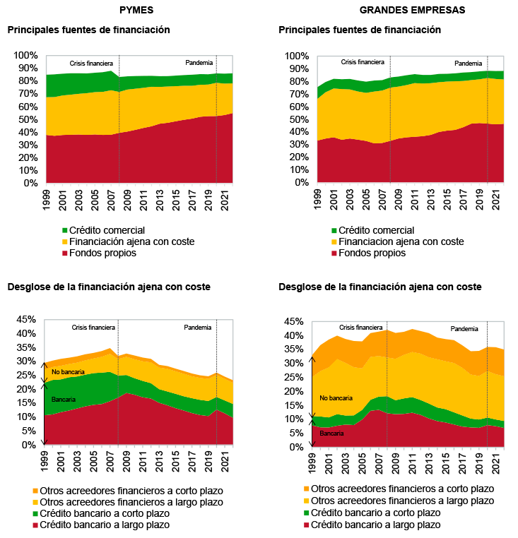 Figura 1. Evolución de la estructura financiera empresarial en España, 1999-2022 (en % sobre el pasivo)