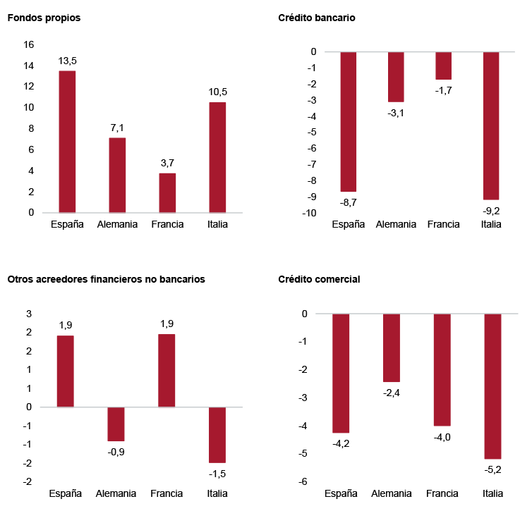 Figura 3. Variación de la estructura financiera de las pymes europeas, 2008-2022 (en puntos porcentuales)