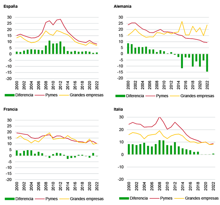 Figura 4. Vulnerabilidad financiera de la pyme europea, 2000-2022 (peso de los intereses de la deuda financiera sobre EBITDA, en %)