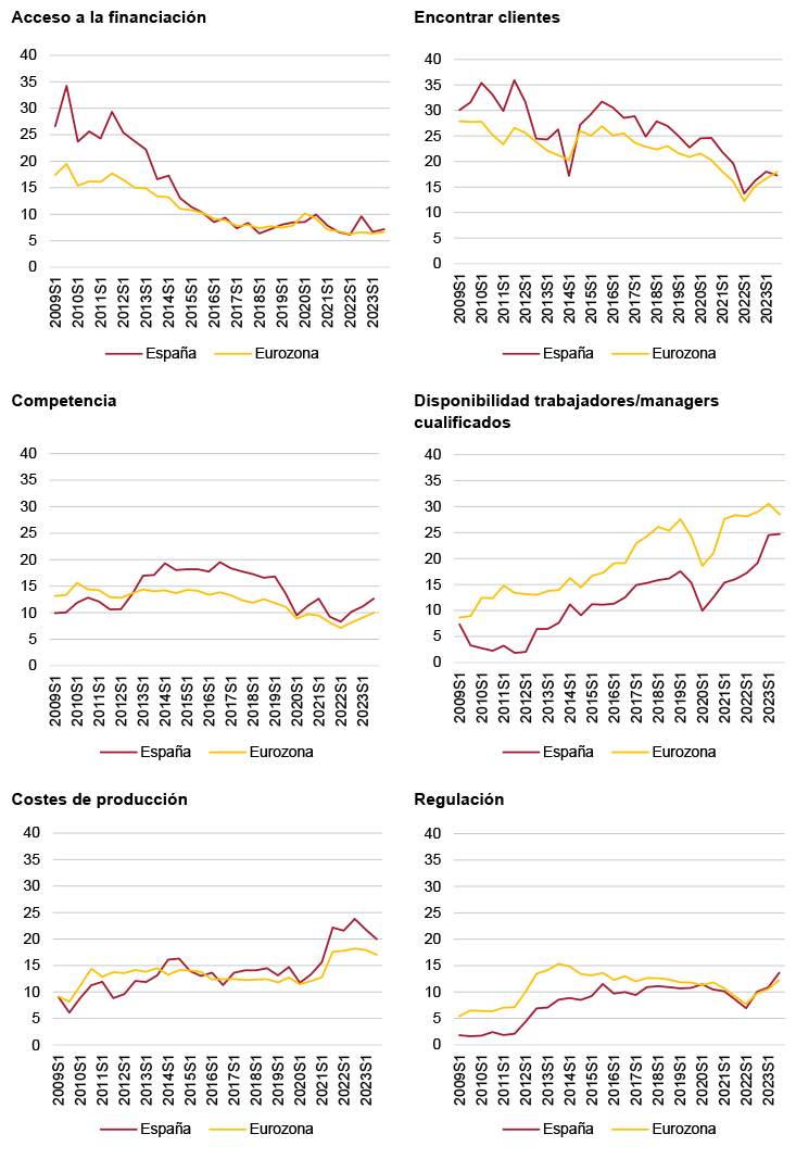 Figura 5. Principales preocupaciones de las pymes españolas y de la Eurozona, 2009-2023 (% de respuestas positivas)