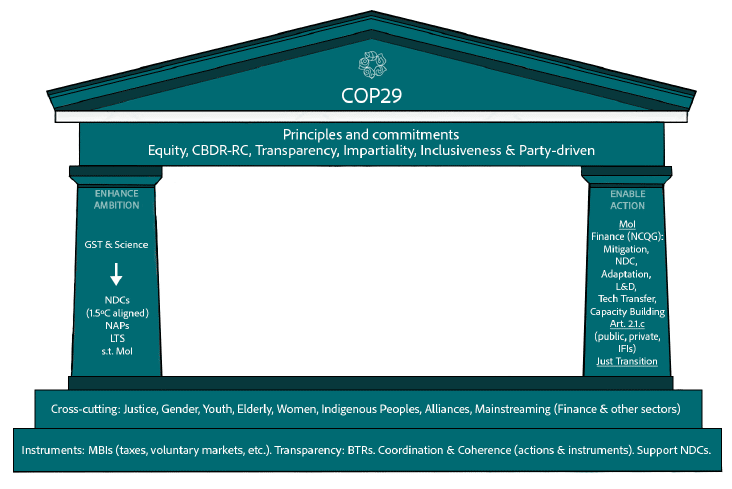 Figure 1. The COP29 Presidency’s priorities