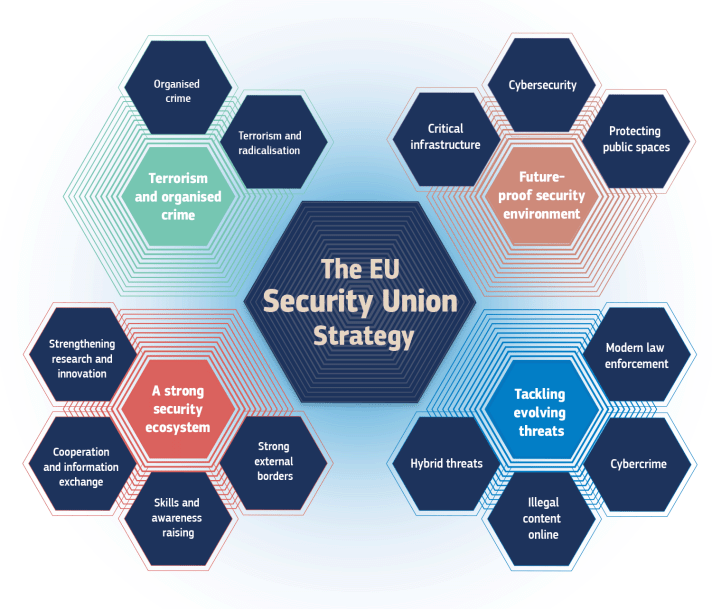 Figura 1. Pilares y funciones de la Estrategia de la UE para una Unión de Seguridad