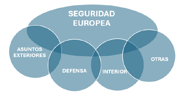 Figura 3. Arquitectura europea de seguridad: ¿de las estrategias a las políticas?