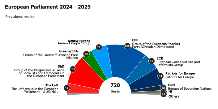 Figure 1. Mandate distribution in the 10th European Parliament at the beginning of the term