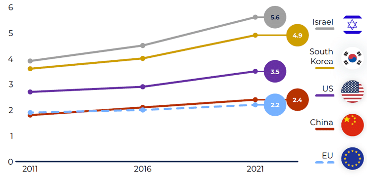 Figura 1. Gasto en I+D como % del PIB