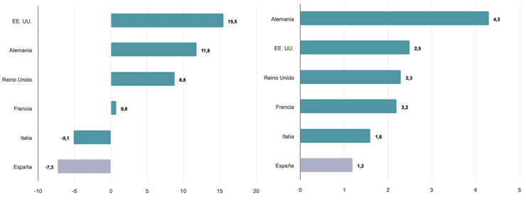 Figura 2. Productividad total de los factores (PTF); tasa de variación acumulada