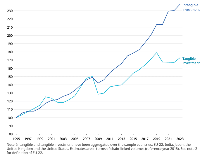 Figura 4. Inversión total intangible y tangible, 1995-2023 (1995=100)