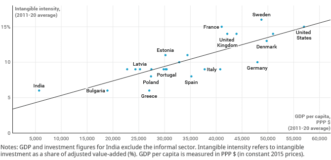 Figura 5. Importancia de la inversión intangible, PIB per cápita