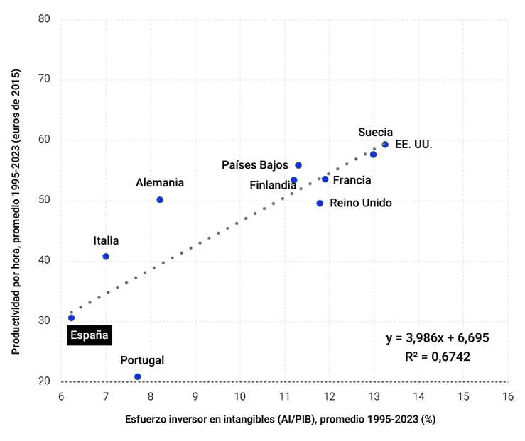 Figura 6. Inversión de activos tangibles sobre PIB y productividad del trabajo. Países seleccionados, promedio 1995-2023