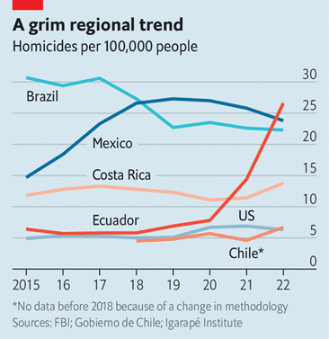 Figura 3. Homicidios en América Latina