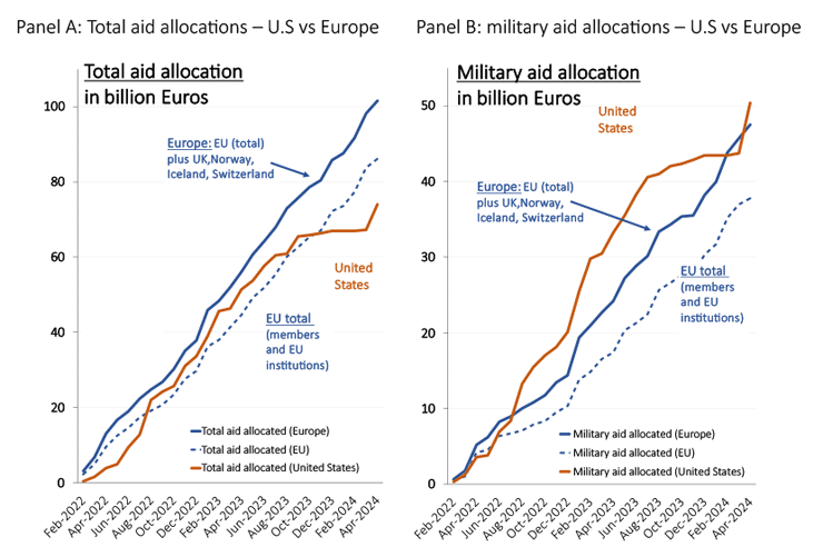 Figura 2. Asistencia económica y militar estadounidense y europea a Ucrania