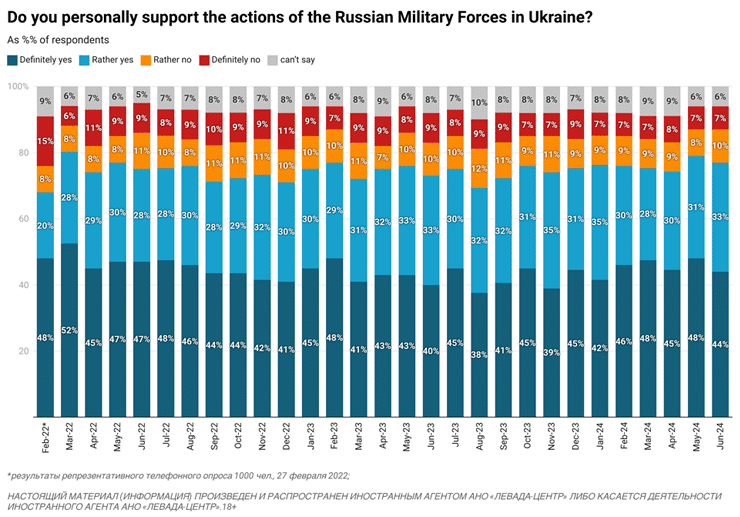 Figura 5. Evolución del apoyo ruso a la invasión militar de Ucrania