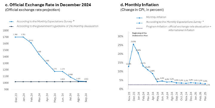 20241203 Talvi Harguideguy decisive moment argentina stabilisation plan fig3b