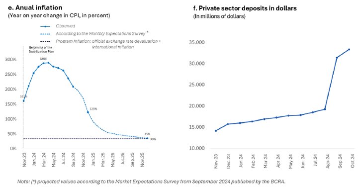 20241203 Talvi Harguideguy decisive moment argentina stabilisation plan fig3C