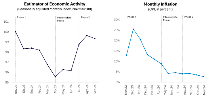 Figure 7. Macroeconomic outcomes