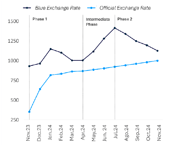 Figure 1. Hybrid exchange rate regime (average monthly exchange rate, Argentine pesos per dollar)