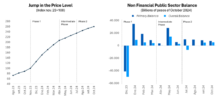 Figure 2. Jump in the price level and fiscal adjustment