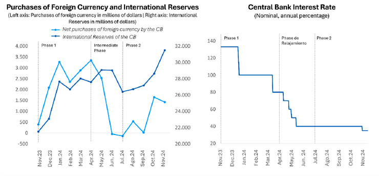 Figure 5. International reserves and BCRA interest rate