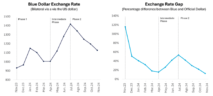 Figure 6. Blue exchange rate and exchange rate gap