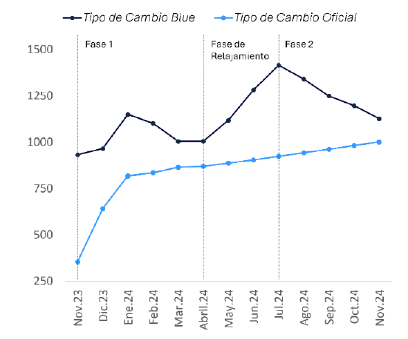 Figura 1. Régimen cambiario híbrido, 2023-2024 (cotización promedio mensual, peso argentino/US$)