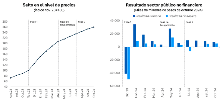 Figura 2. Salto en el nivel del precios y ajuste fiscal, 2023-2024