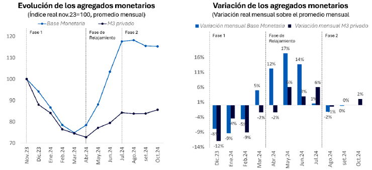 Figura 3. Liquidez de la economía, 2023-2024