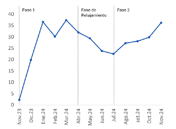 Figura 4. Coste de oportunidad del dinero, 2023-2024 (spread entre la tasa de préstamos personales y la tasa de pasivos remunerados del BCRA, en %)