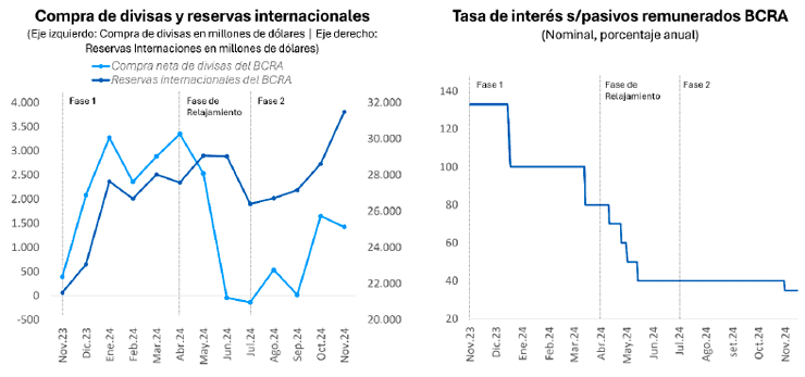 Figura 5. Reservas internacionales y tasa de interés del BCRA, 2023-2024