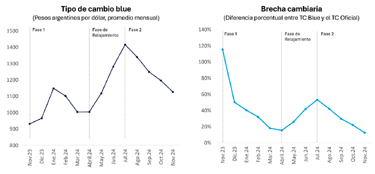 Figura 6. Tipo de cambio blue y brecha, 2023-2024