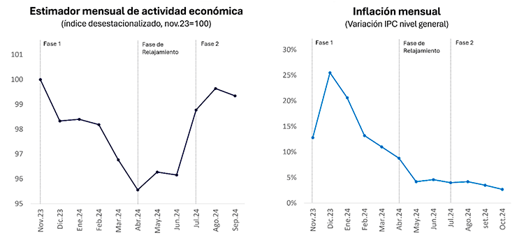 Figura 7. Resultados macroeconómicos, 2023-2024