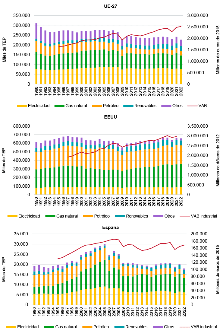 Figura 7. Consumo final de energía y VAB en la industria en la UE y en España (miles de TEP)