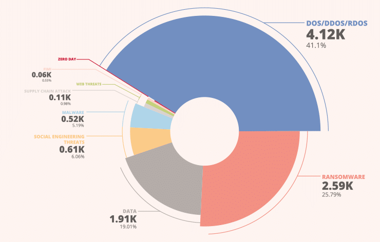 Figura 1. Incidentes registrados en la UE entre julio 2023 y junio 2024