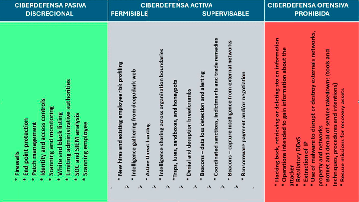 Figura 3bis. El continuo entre medidas defensivas y ofensivas