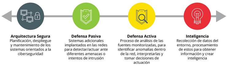 Figura 4. La arquitectura de ciberseguridad ampliada